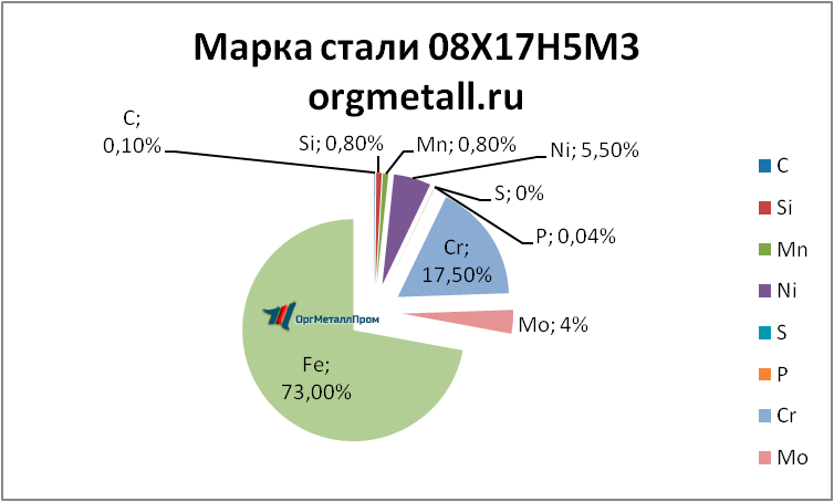   081753   tyumen.orgmetall.ru