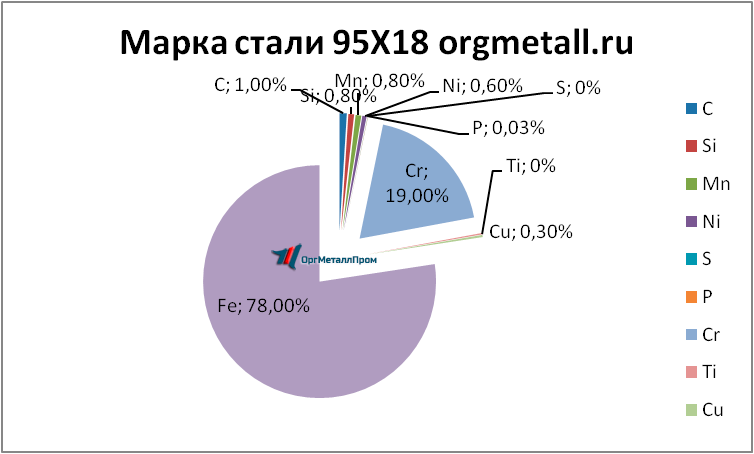   9518   tyumen.orgmetall.ru