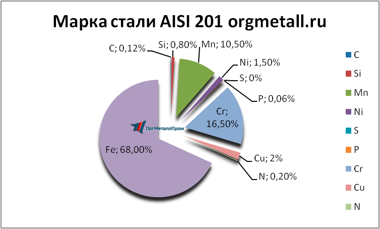   AISI 201   tyumen.orgmetall.ru