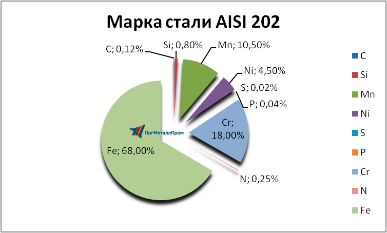   AISI 202   tyumen.orgmetall.ru