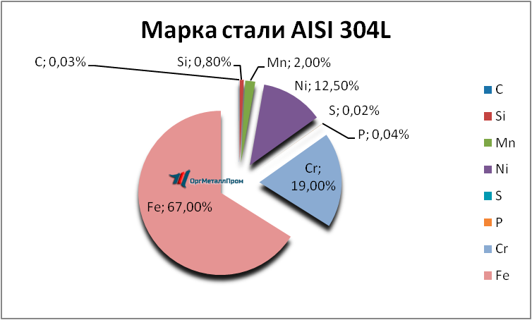   AISI 304L   tyumen.orgmetall.ru