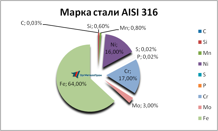   AISI 316   tyumen.orgmetall.ru