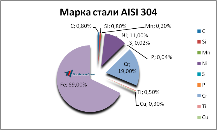   AISI 304  081810     tyumen.orgmetall.ru