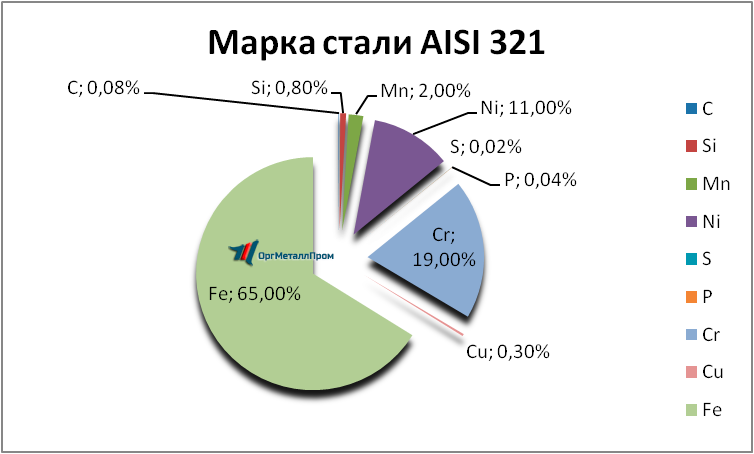   AISI 321     tyumen.orgmetall.ru