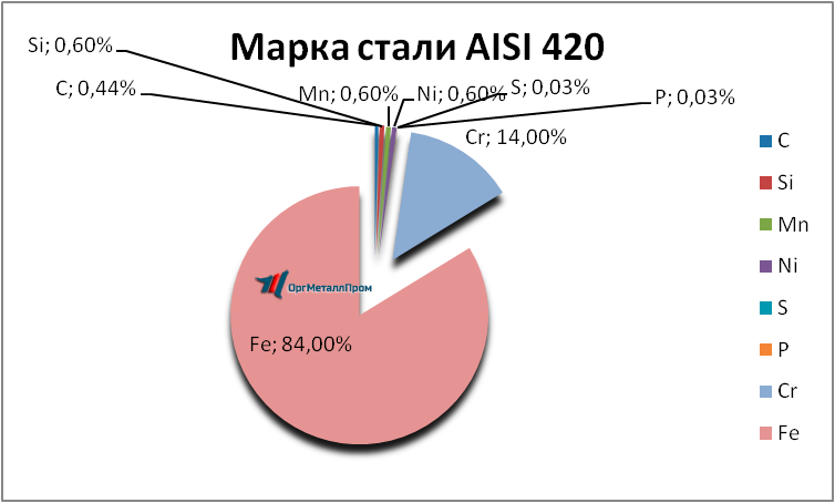   AISI 420     tyumen.orgmetall.ru