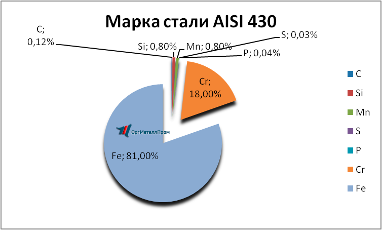   AISI 430 (1217)    tyumen.orgmetall.ru