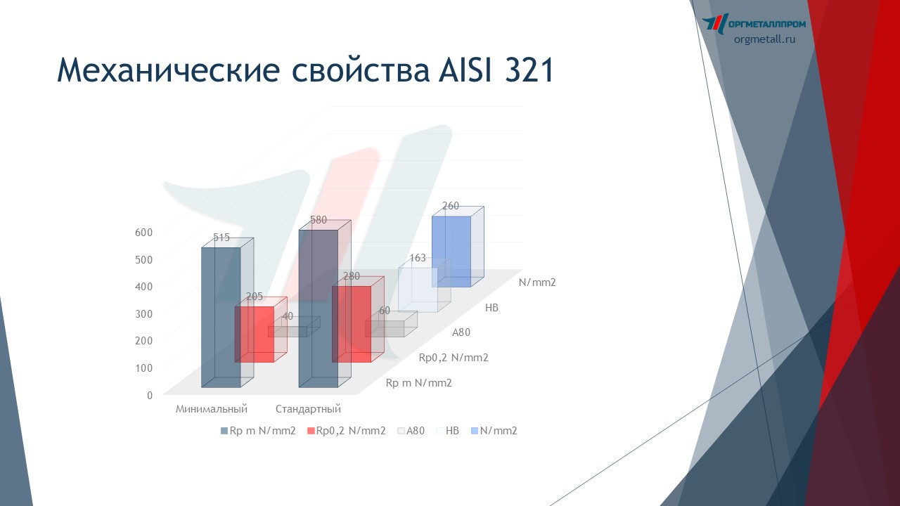   AISI 321   tyumen.orgmetall.ru