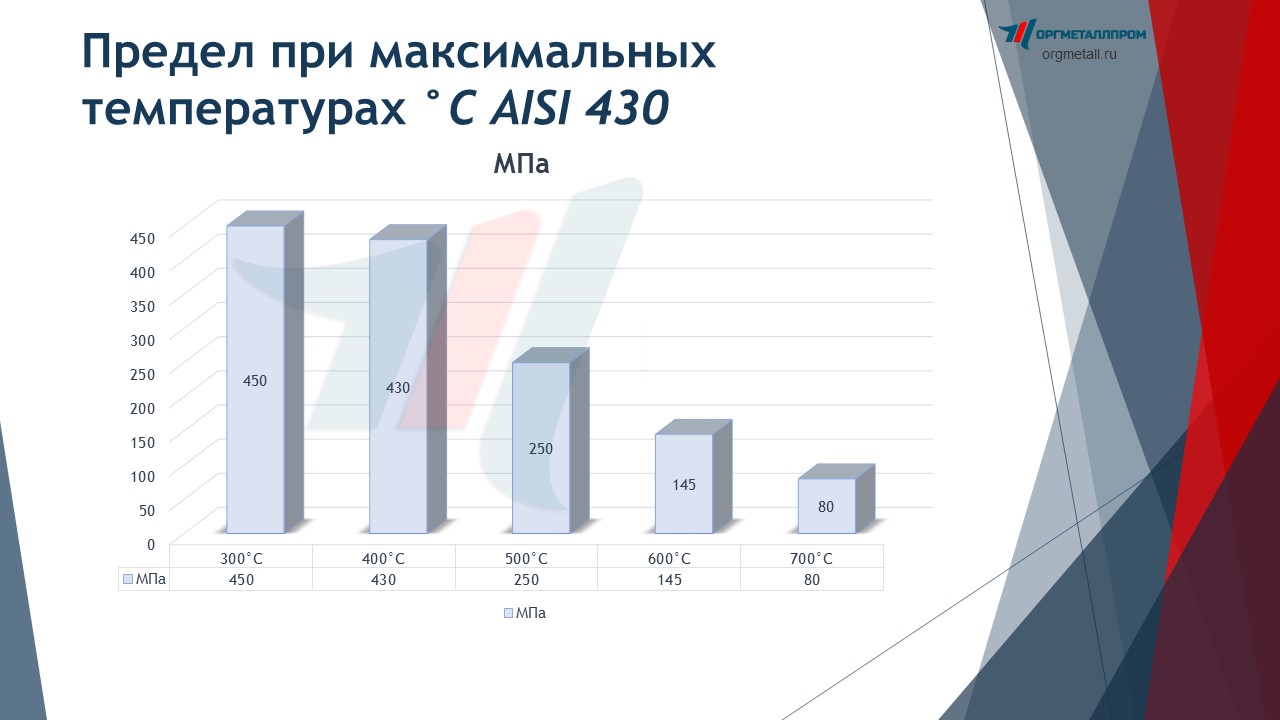   C AISI 430   tyumen.orgmetall.ru