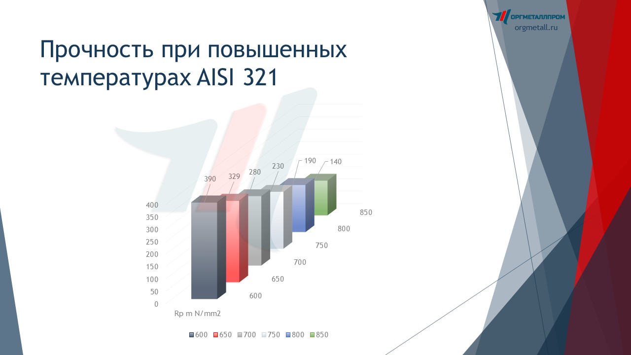     AISI 321   tyumen.orgmetall.ru